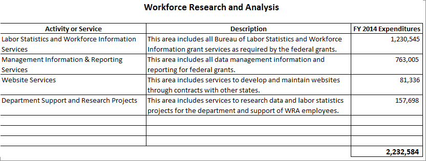 Workforce Research and Analysis Detailed Purposes